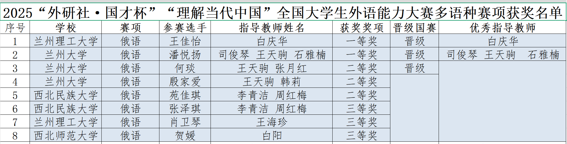 以赛促学显成效 兰理工学子在2025“外研社・国才杯”“理解当代中国”全国大学生外语能力大赛多语种组省级赛事中崭露头角晋级国赛